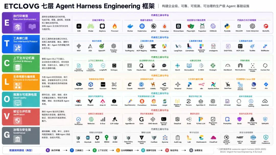 七层 Agent Harness Engineering 企业级框架全解
 
整