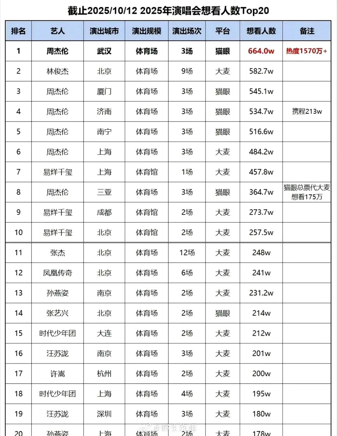 有网友汇总了2025年演唱会想看人数TOP20，周杰伦的热度是真的很高啊，直接占