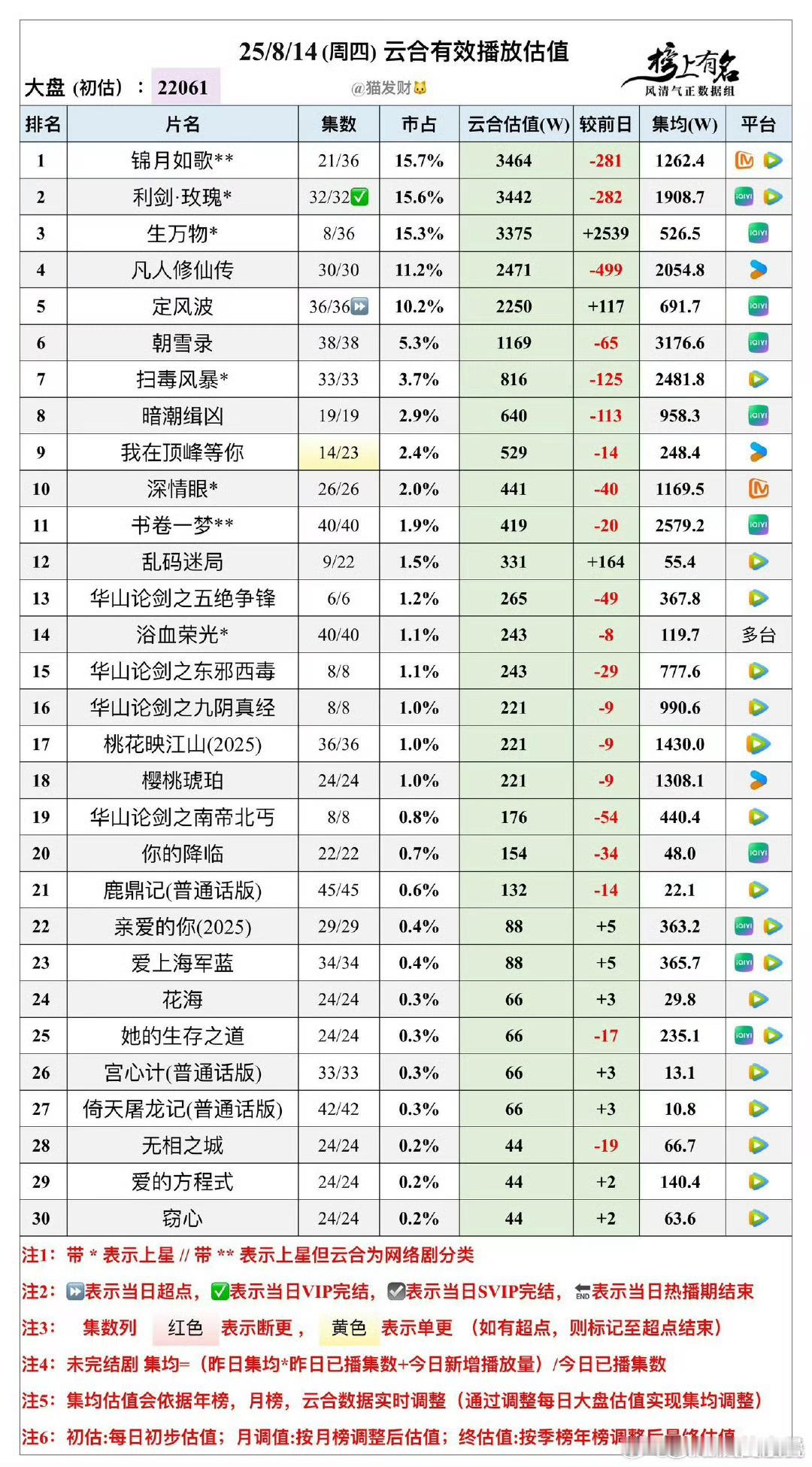能再涨2000吗？不然不是又日播5000万甚至不到就破万了[笑cry] ​​​