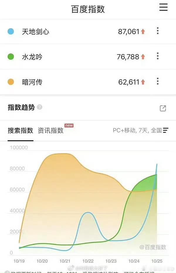 水龙吟天地剑心暗河传昨日百指，成毅《天地剑心》破8万登顶 ​​​