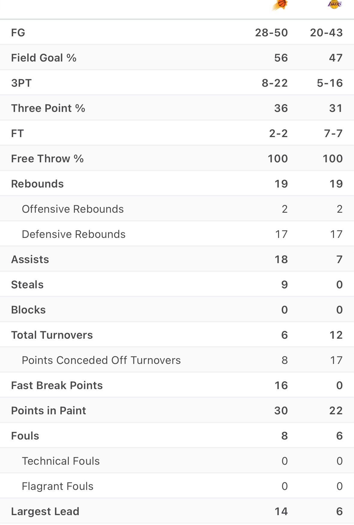 湖人队半场12个失误，因失误失分17分。太阳队快攻得分16分，湖人队0分。太阳队