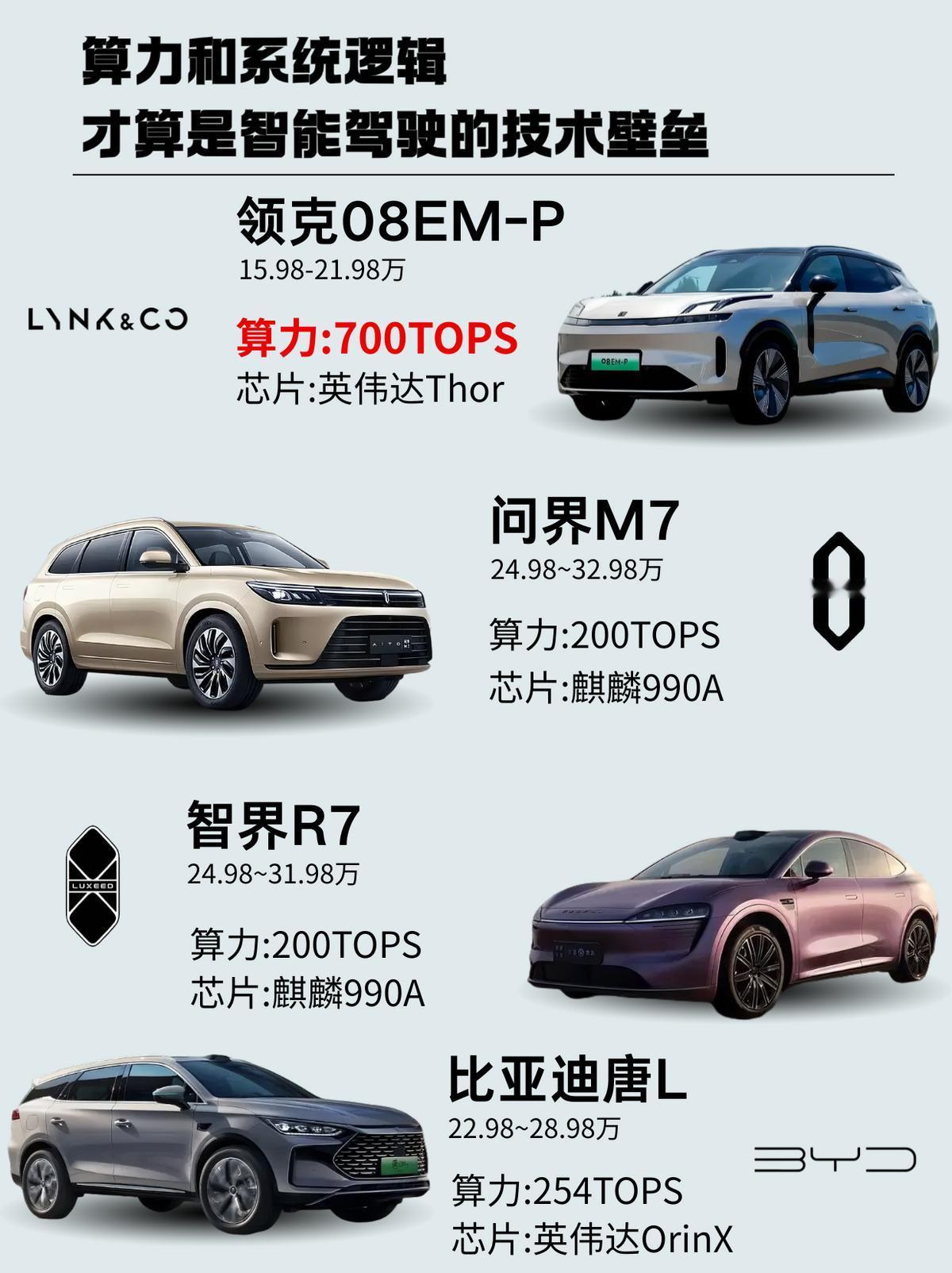 算力和系统逻辑才算是智能驾驶的技术壁垒
现在很多人买车，还在比较各个车辆的传感器