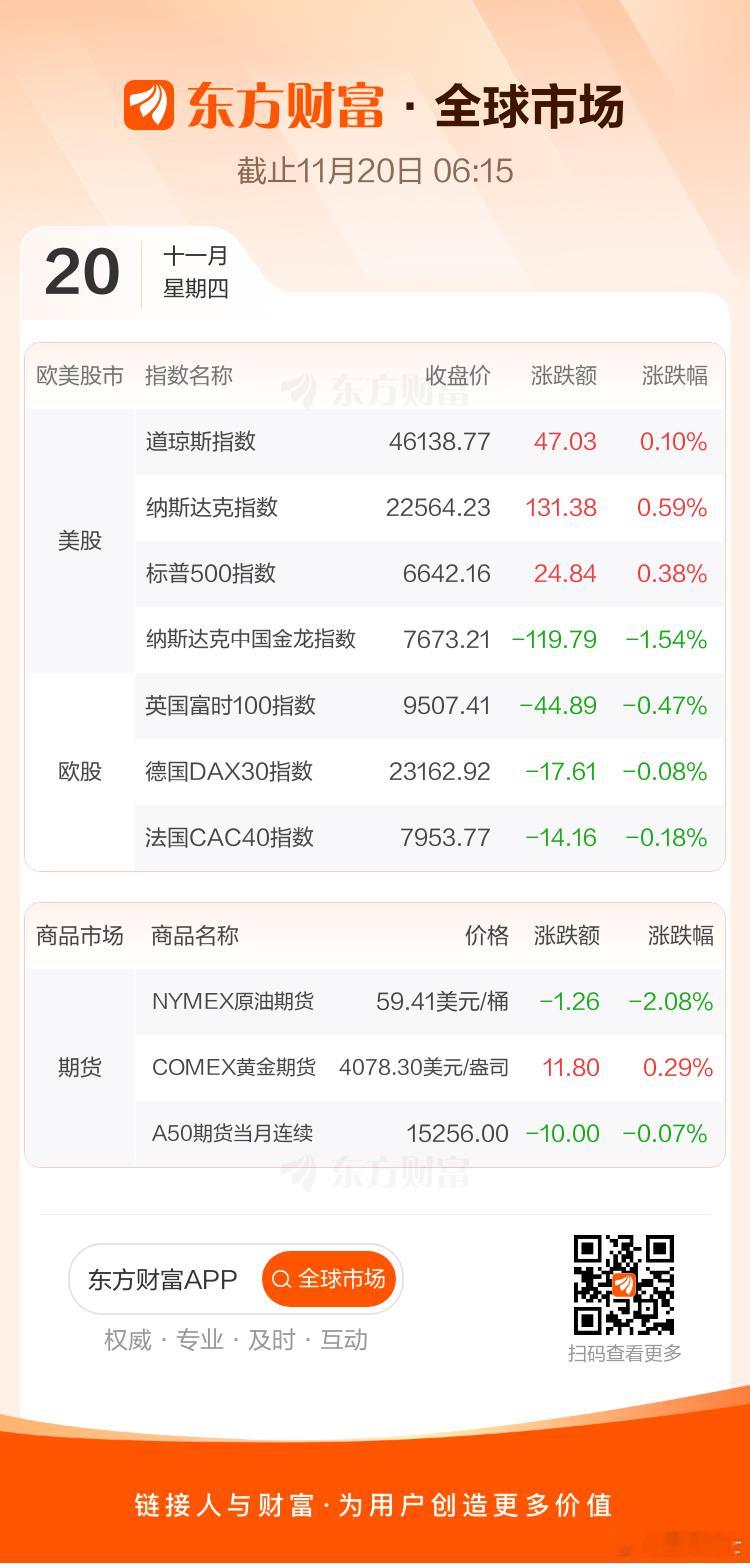 2025.11.20美股：三熊指数收盘全线小微涨，纳指领涨。大型科技股多数上涨，