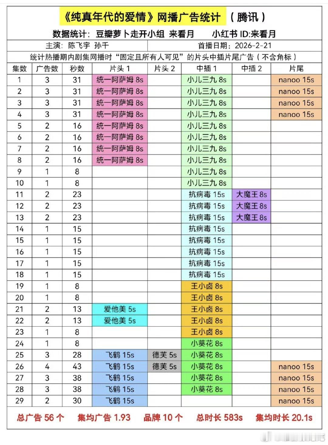 陈飞宇单扛的一番纯真年代全集有广，对于一个年代剧来说很厉害了