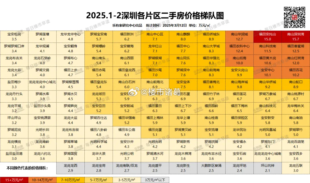 深圳楼市，改善和豪宅市场率先回暖，部分学区房也开始趁势上扬。根据乐有家数据显示，