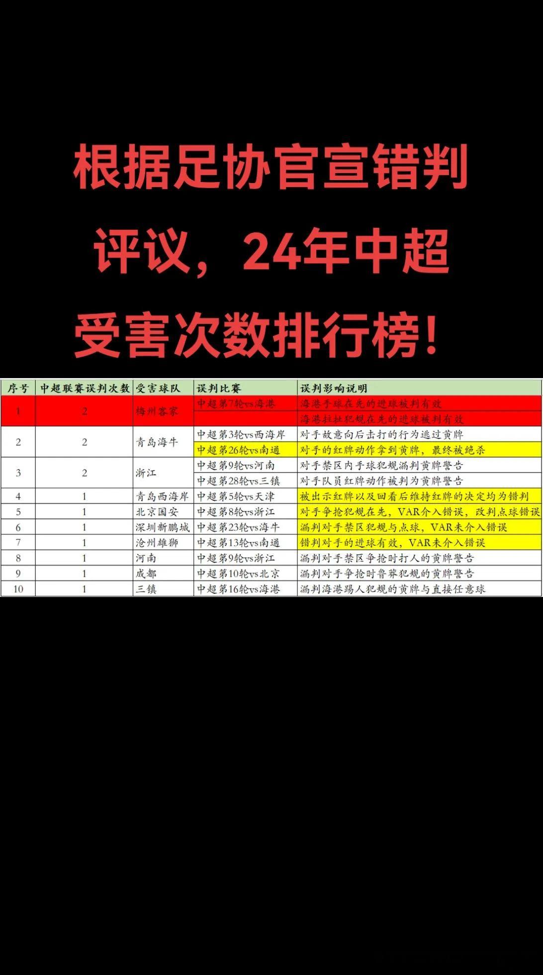 24中超受害次数排行…… 
