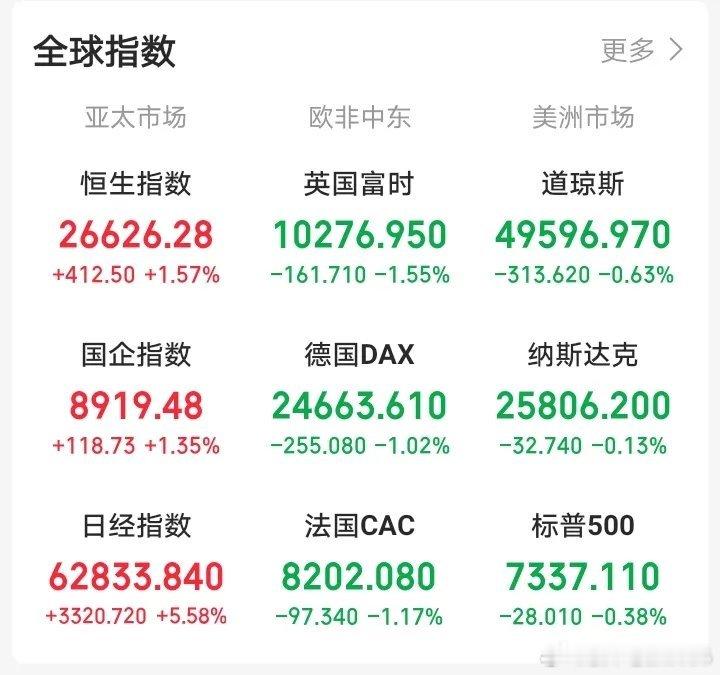 一觉醒来外盘集体跳水📉全球一片绿油油隔夜外围全线走弱，市场情绪直接降温！三倍做