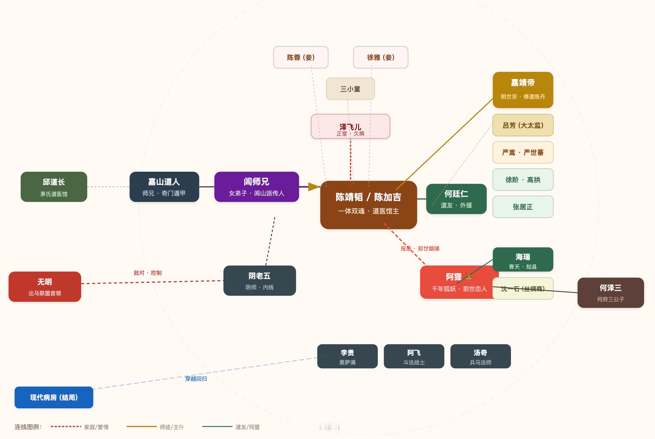 穿越，我在明朝开道医馆。人物关系图出来了[抱拳]