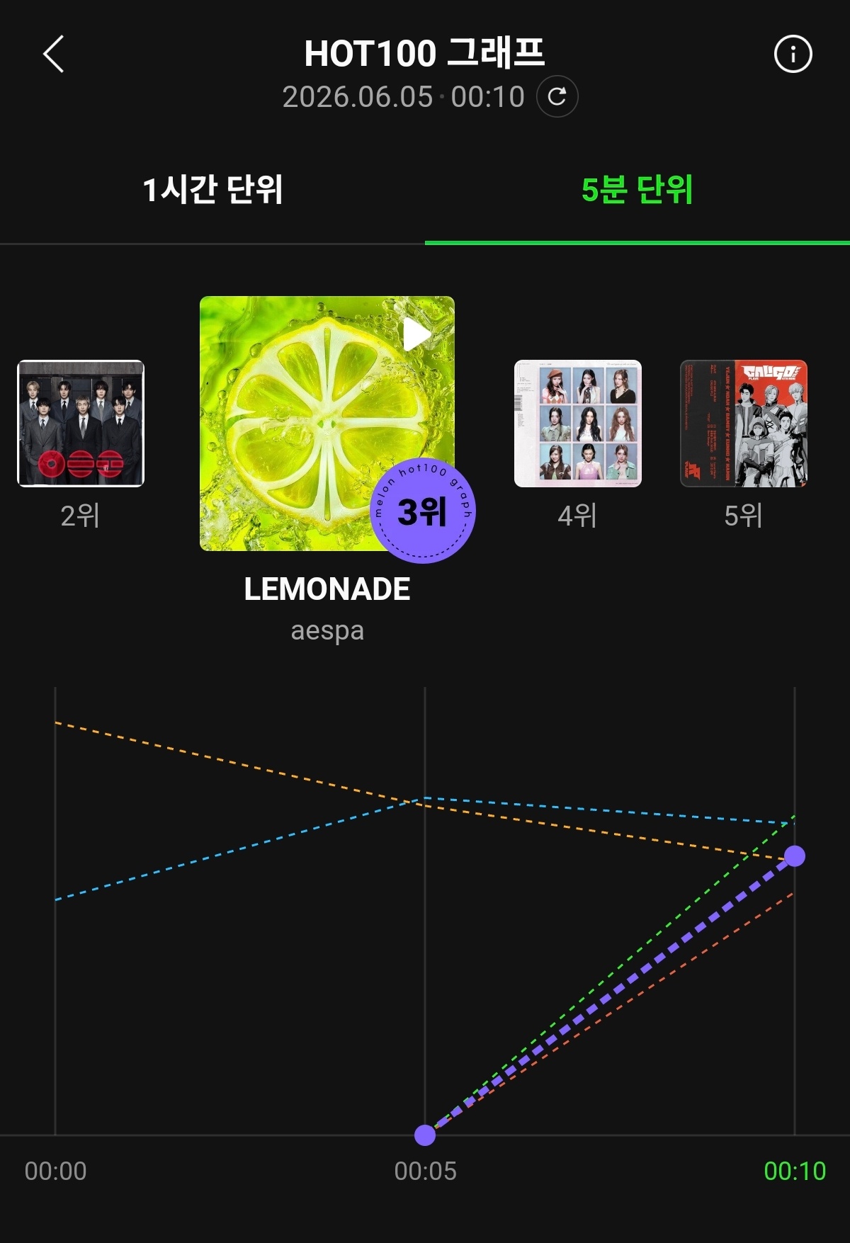 🍉《Lemonade》首日曲线超过日冠IOI aespa