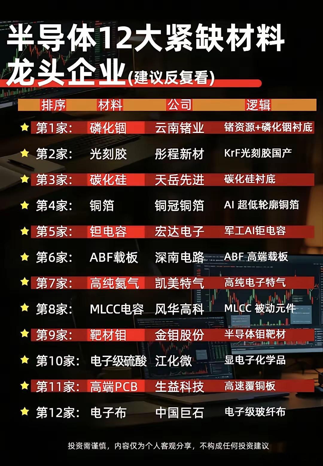 半导体12大紧缺核心材料深度拆解，国产替代龙头全盘点！当前半导体产业链上游各类关