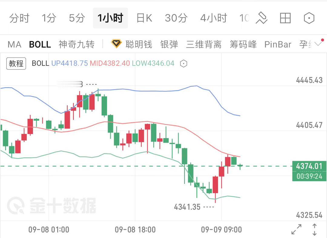 黄金昨日早盘冲高至4443位置遭遇明显承压，多头动能释放完毕之后价格拐头回落，全