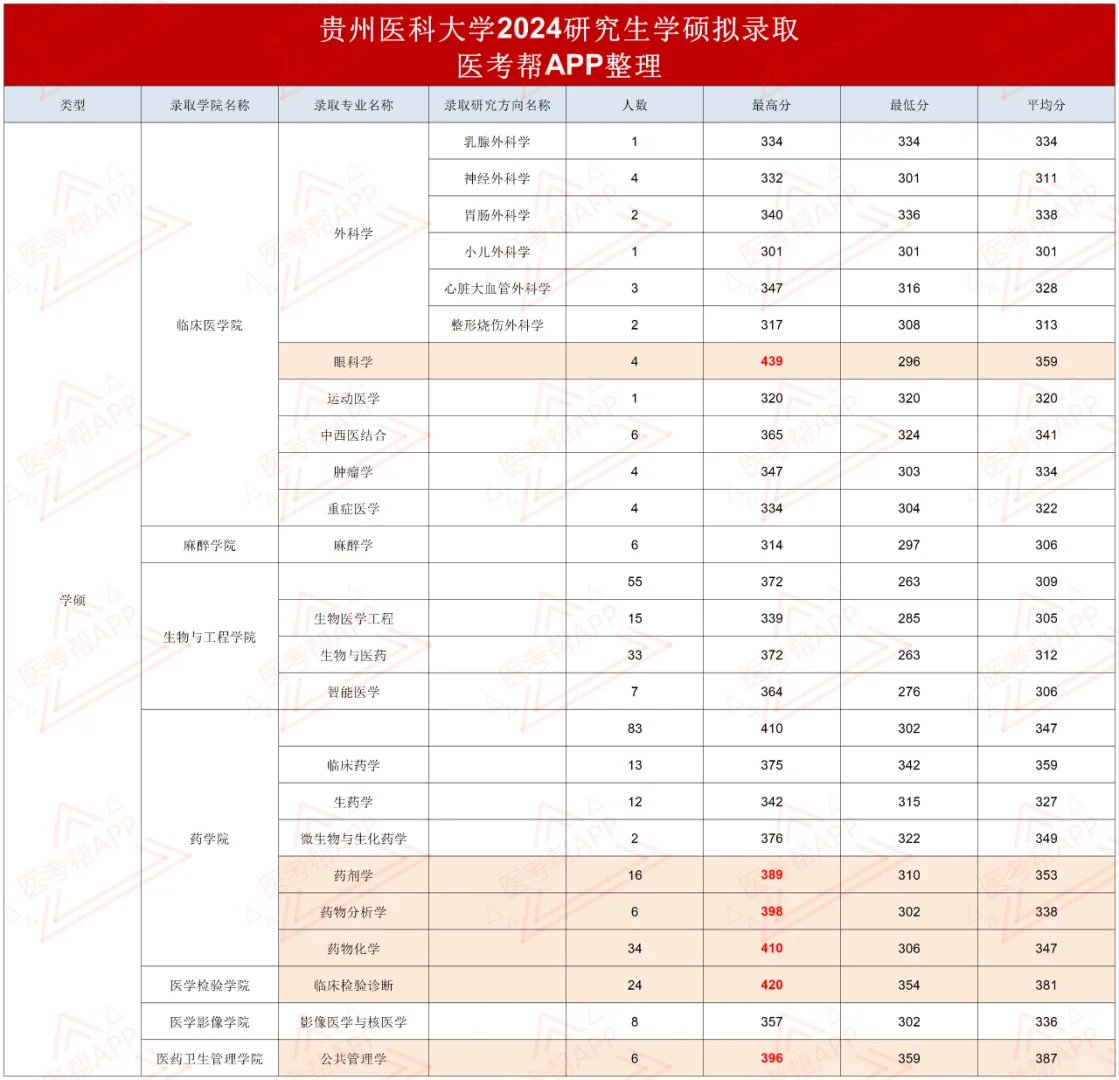 贵州医科大学24考研录取数据分析！