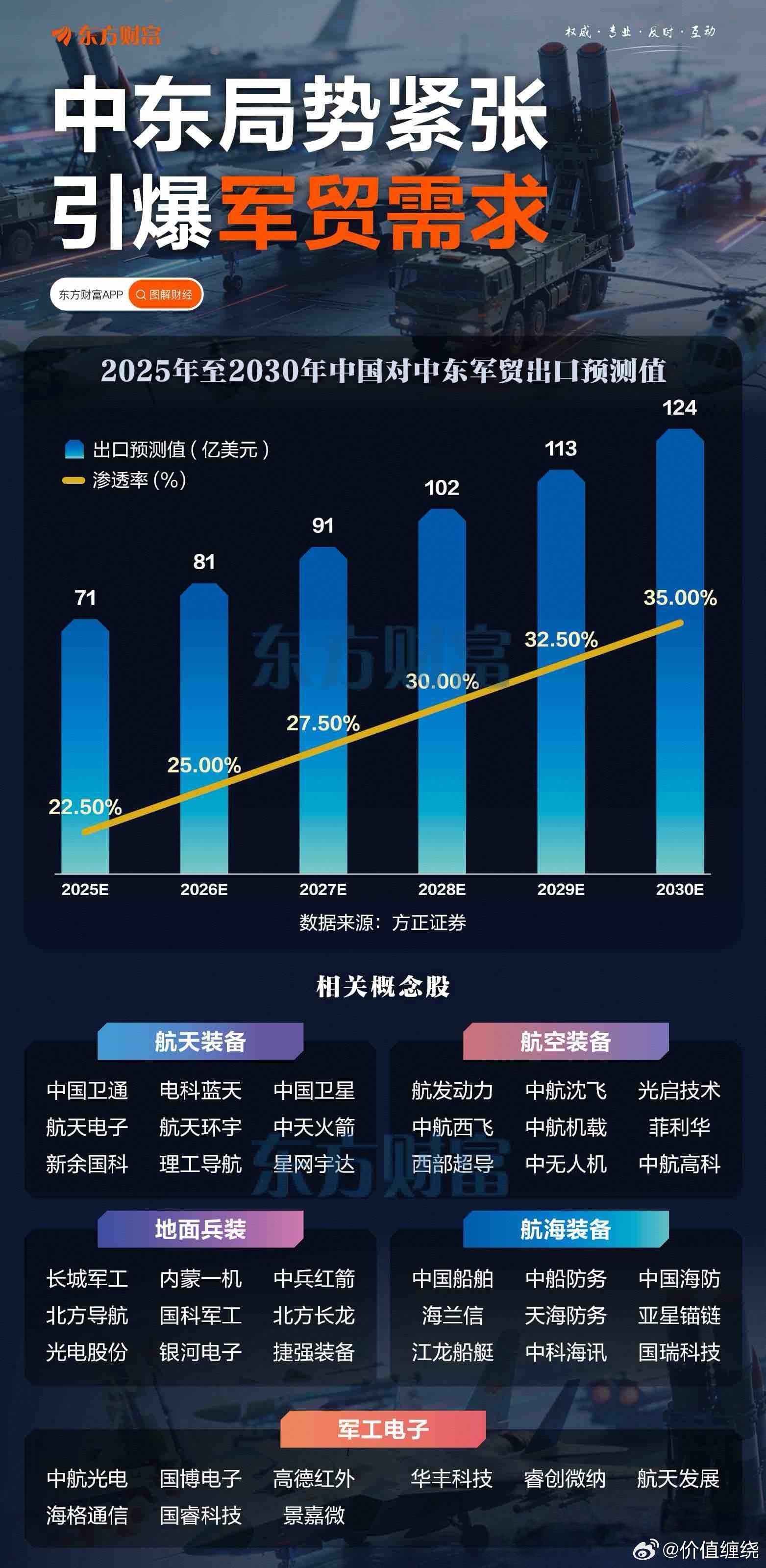 中东局势紧张引爆军贸需求 