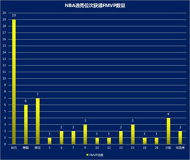 NBA选秀各个顺位成功率几何？

状元：历届状元累计获得19枚总决赛最有价值球员