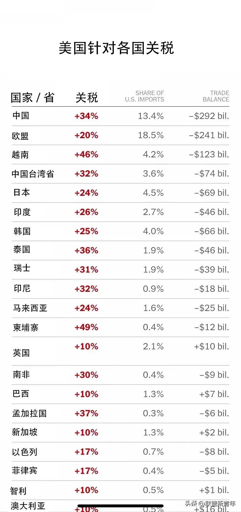太炸裂了！美国征收关税最高达49％，各国谁谁高谁低一目了然。
你说川普到底咋想的