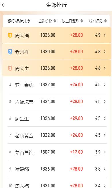 今天国内商场里面
品牌黄金价格纷纷出现上涨。

根据统计数据显示：
菜百首饰价格