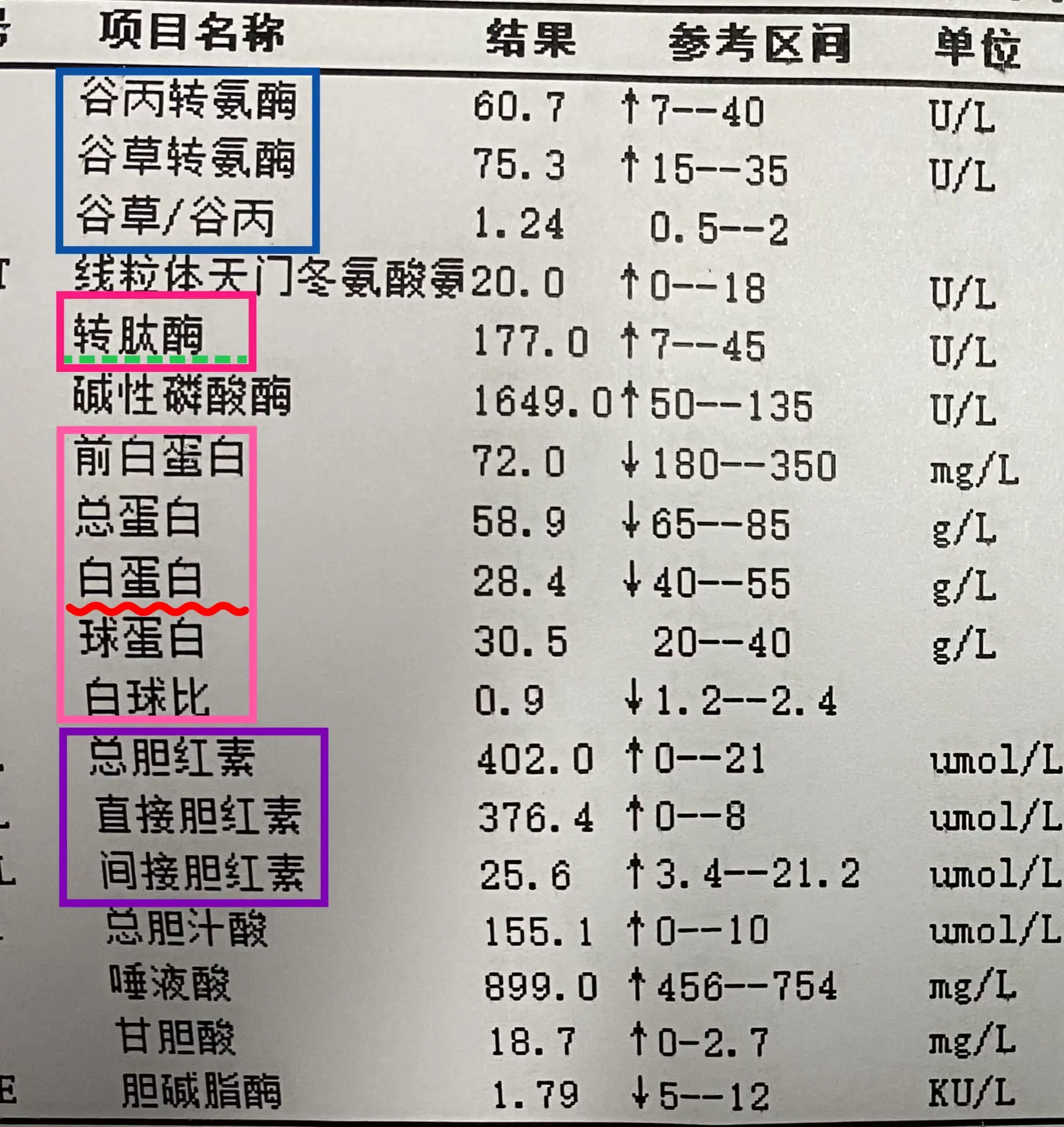 肝功能这4类指标正常，你可以放心了！ 1、无疾病患者转氨酶不会超过80...