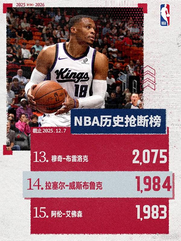 威少正式超越艾弗森！升至NBA历史抢断榜第14位北京时间12月7日，NBA常规赛