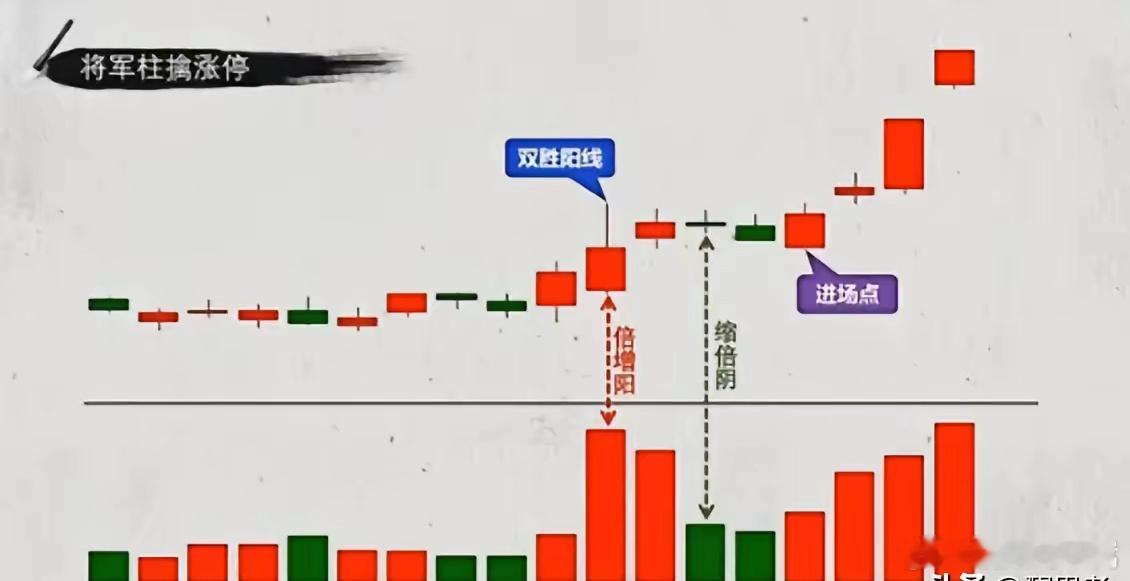 一根将军柱，就能让你买在涨停之前的启动点，你敢相信吗？简单来说，将军柱就是量柱和