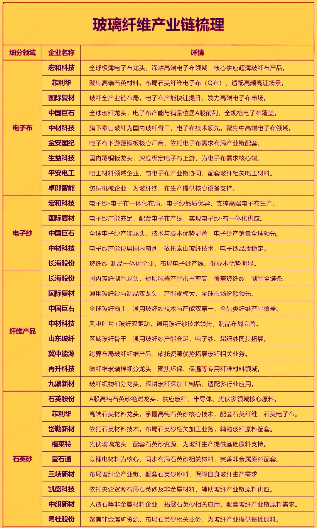 今天玻璃纤维概念股集体大涨，主要是行业在多重利好的推动下呈现‌明显的回暖态势‌，