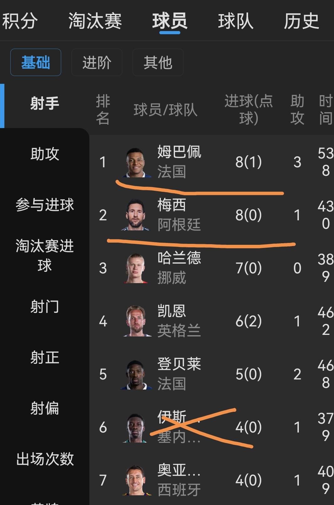 姆巴佩进球数第一？问过梅西和哈兰德了吗？凯恩也心里不服，他们都还没有踢呢！
  