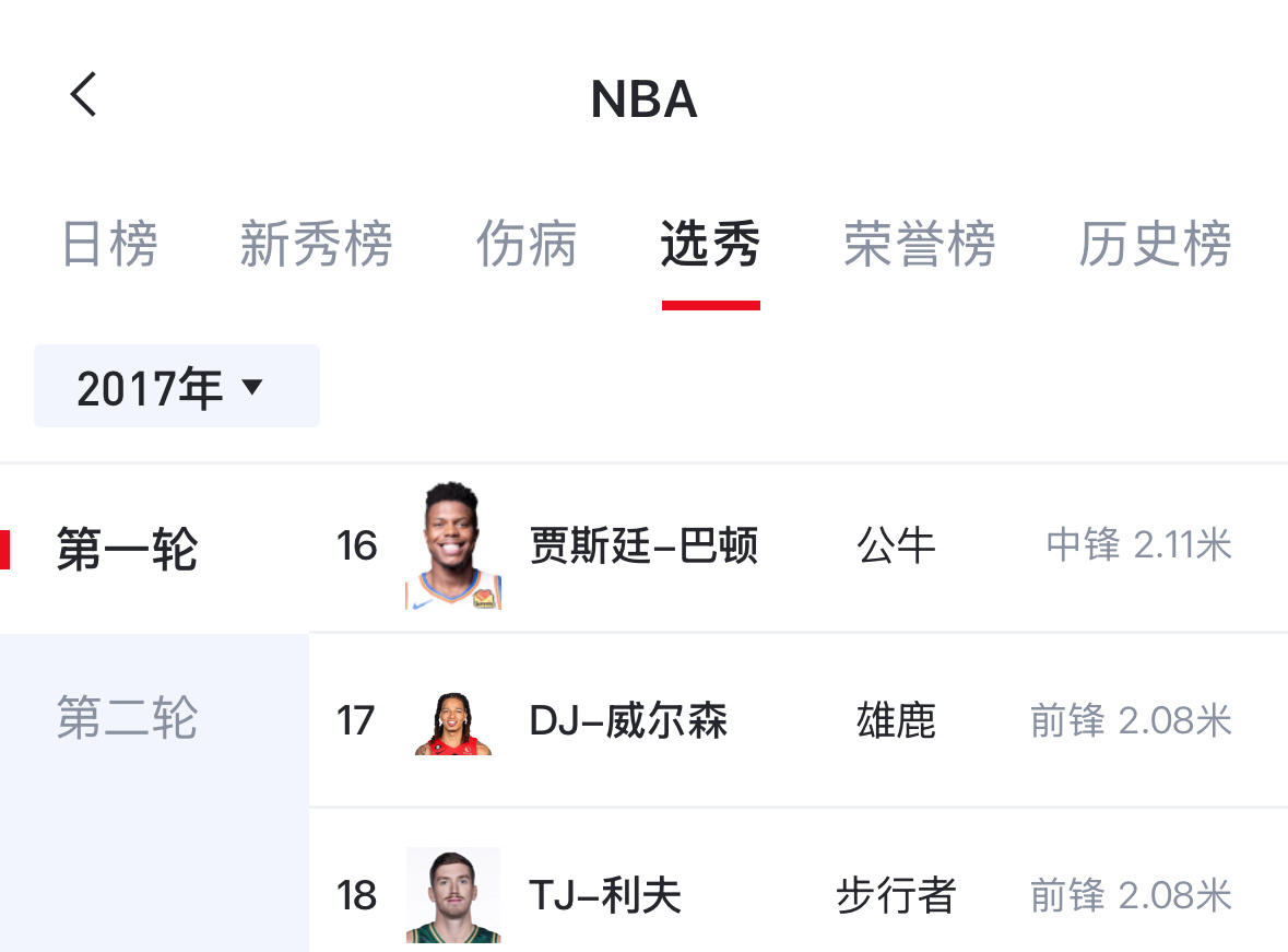 有点意思啊，哈哈哈哈2017年NBA选秀16顺位，17顺位，18顺位三位，目前都