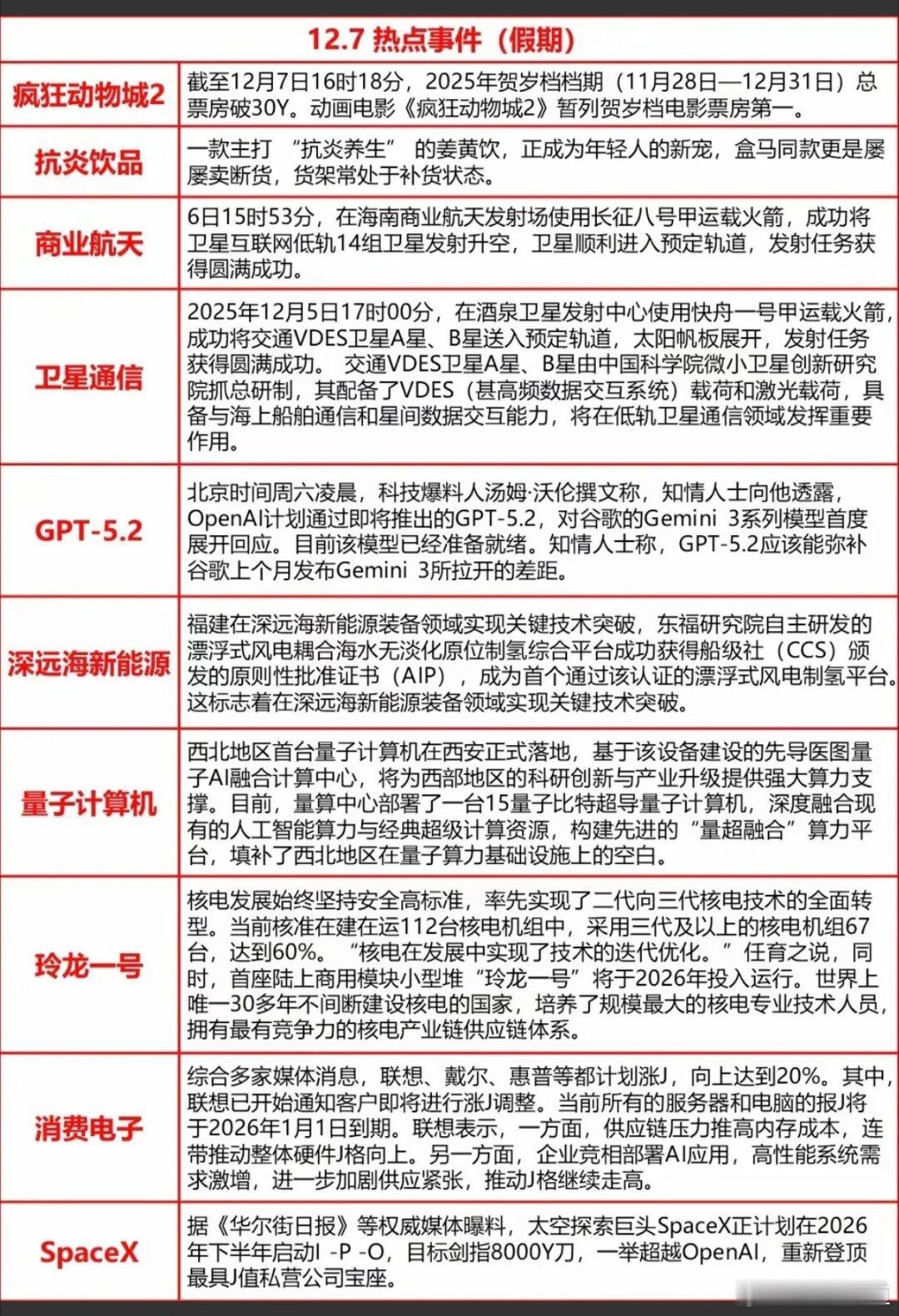 12.7周末晚间   重要财经信息汇总！1.深远海新能源2.ChatGPT-5.