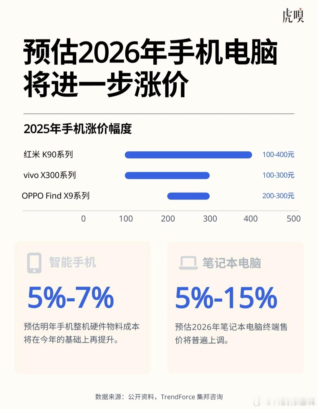能在今年换手机就尽量换吧目前手机内存、存储芯片都在涨价明年大概率还会继续涨价到明