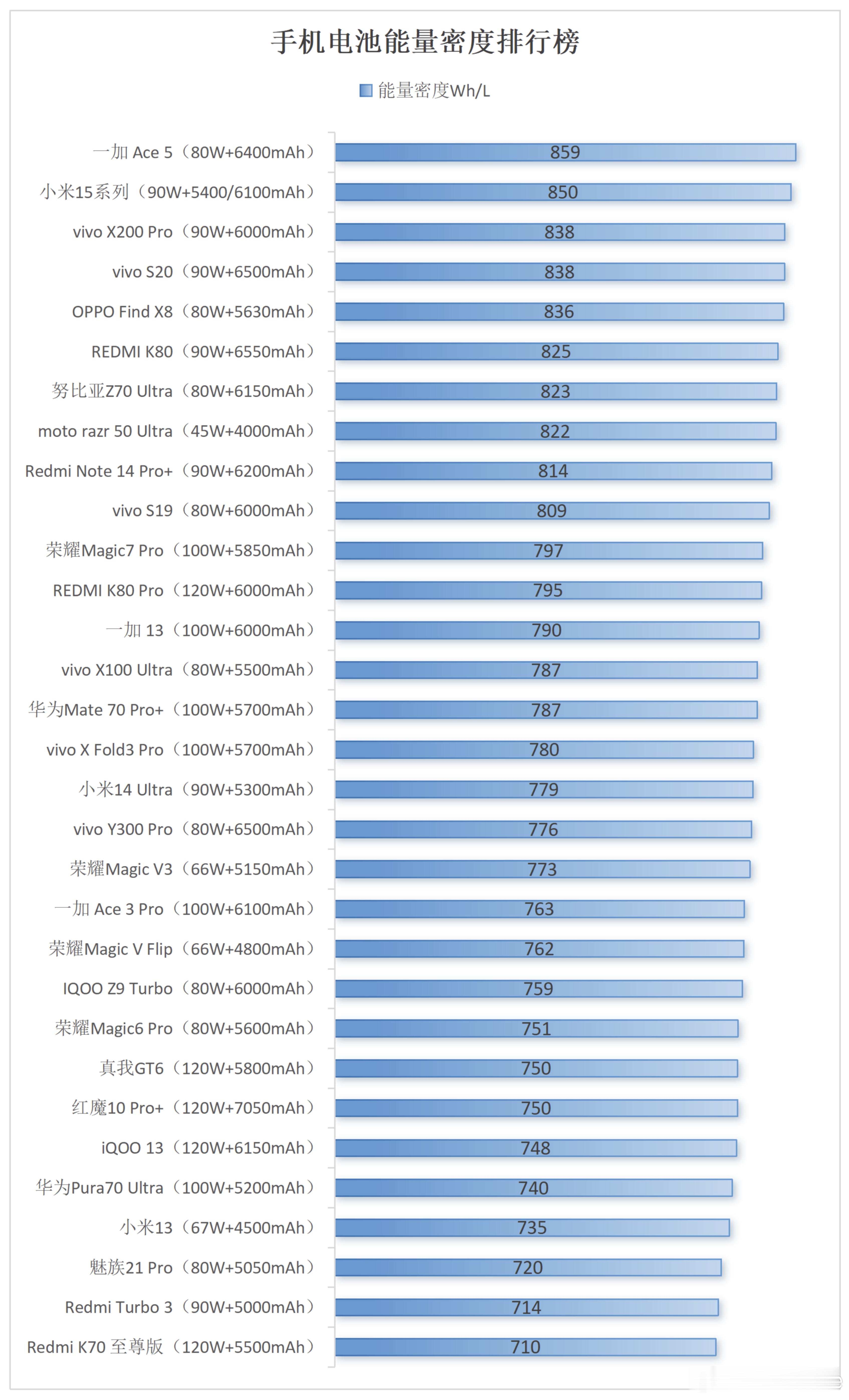 一加Ace5的冰川电池能量密度高达859Wh/L，给今年的能量密度排行榜画了个句