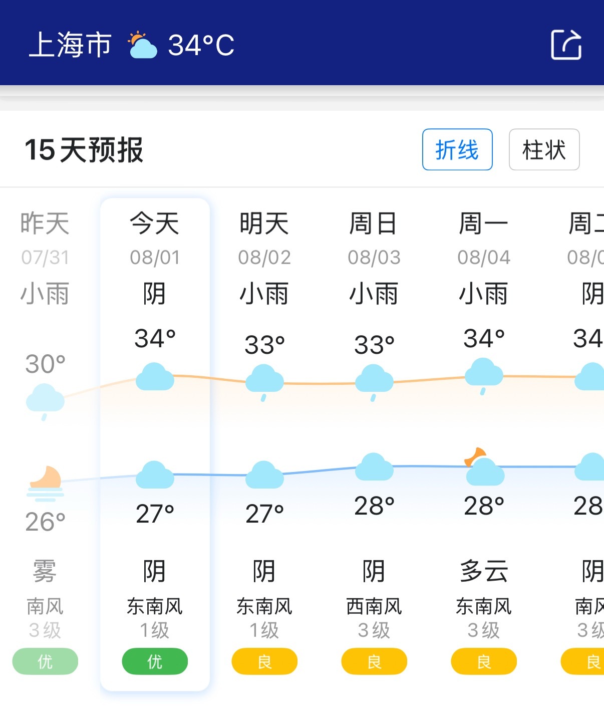 上海天气预报 周末有雨🌧️ ​​​