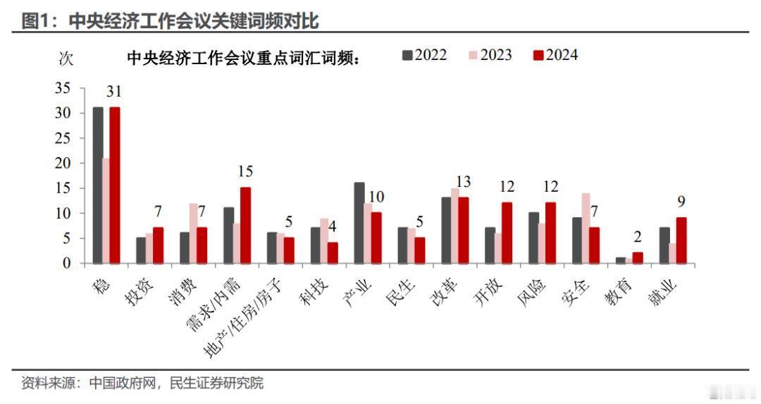 中央经济工作会议高频词汇对比图。