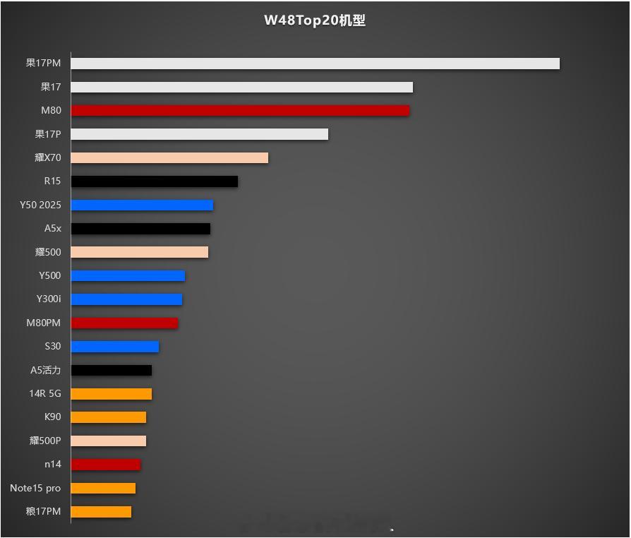 W48 top20机型。果子连续霸榜前三的趋势被终结了。上周新旗舰机有两款冲到了