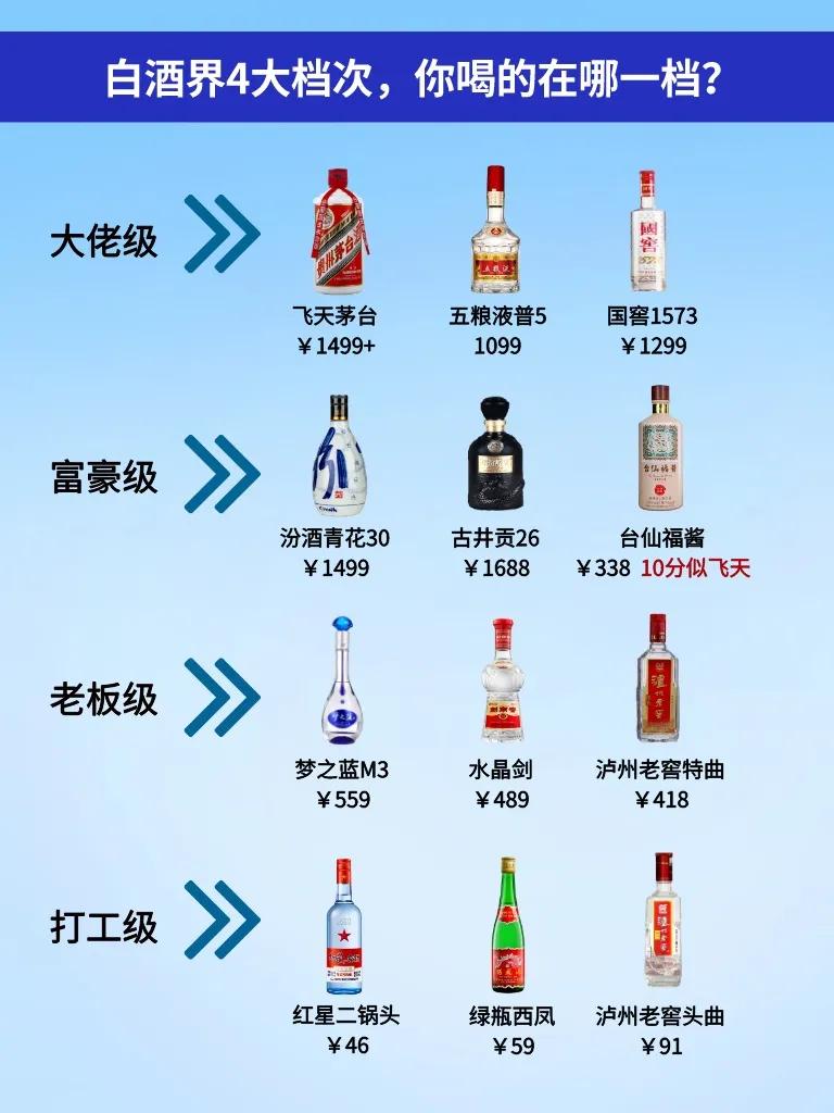 白酒界的4大档次，快来看看你喝的在哪一档？


【大佬级】
飞天茅台：白酒界“一