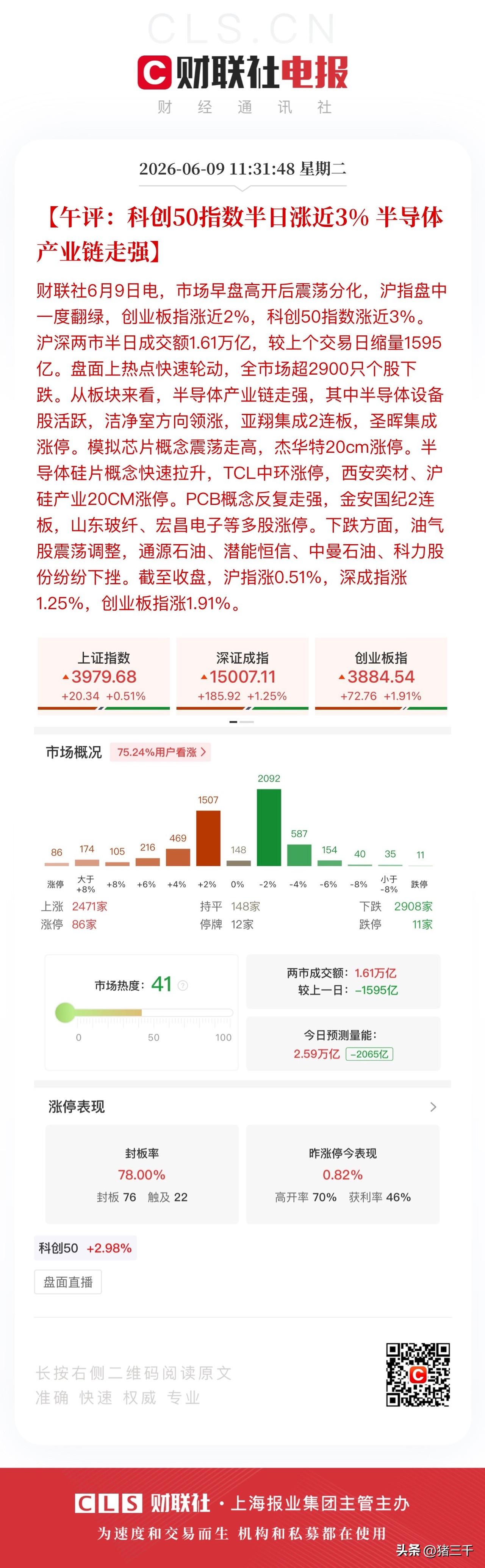 午评，美股科技打样亚太股市科技跟进！
韩国股市昨天跌熔断，
今天又以5%涨幅呈现