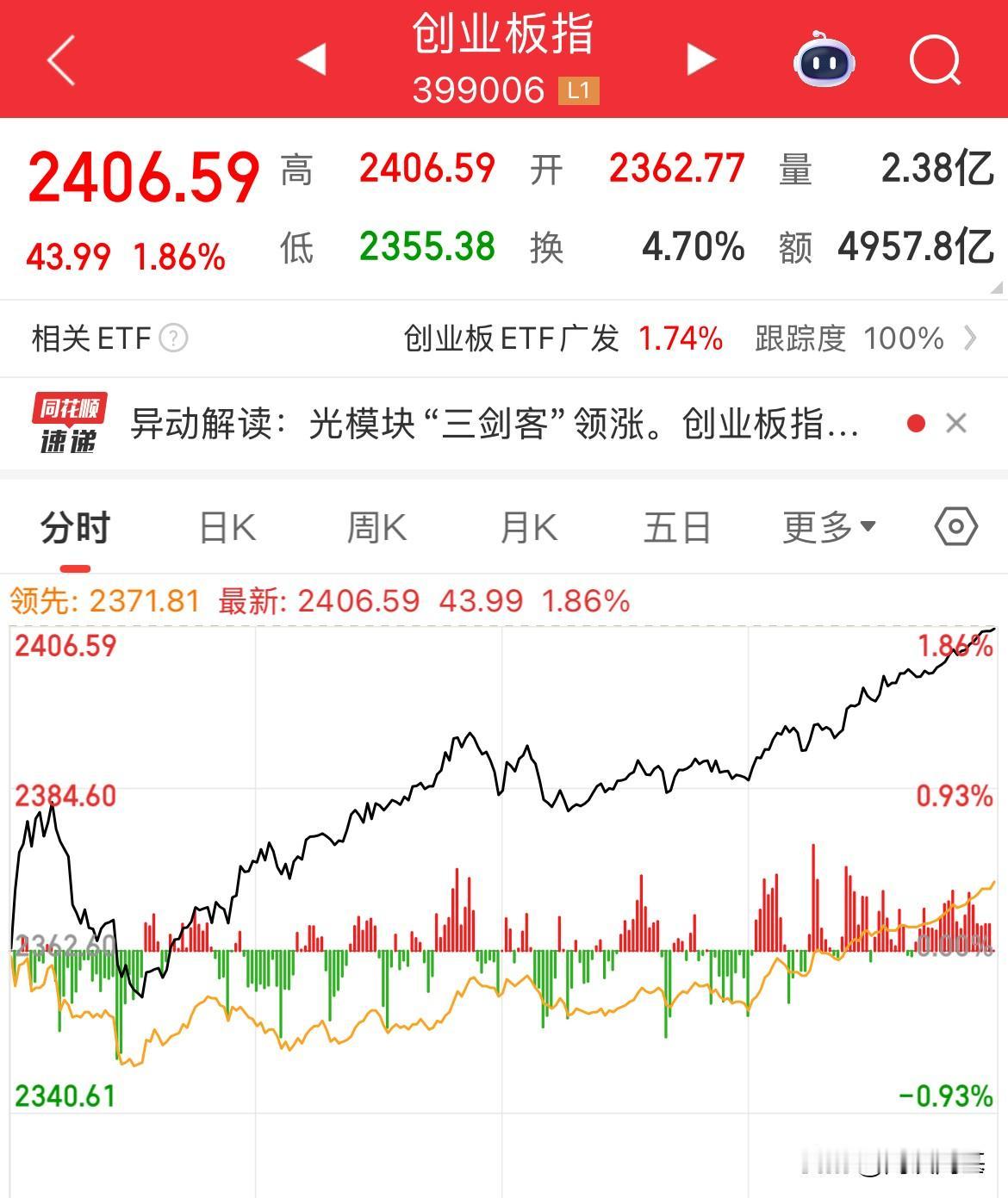 生物医药大涨3%，创新药大涨2%，CPO大涨2%，创业板大涨1.86%，指数探底