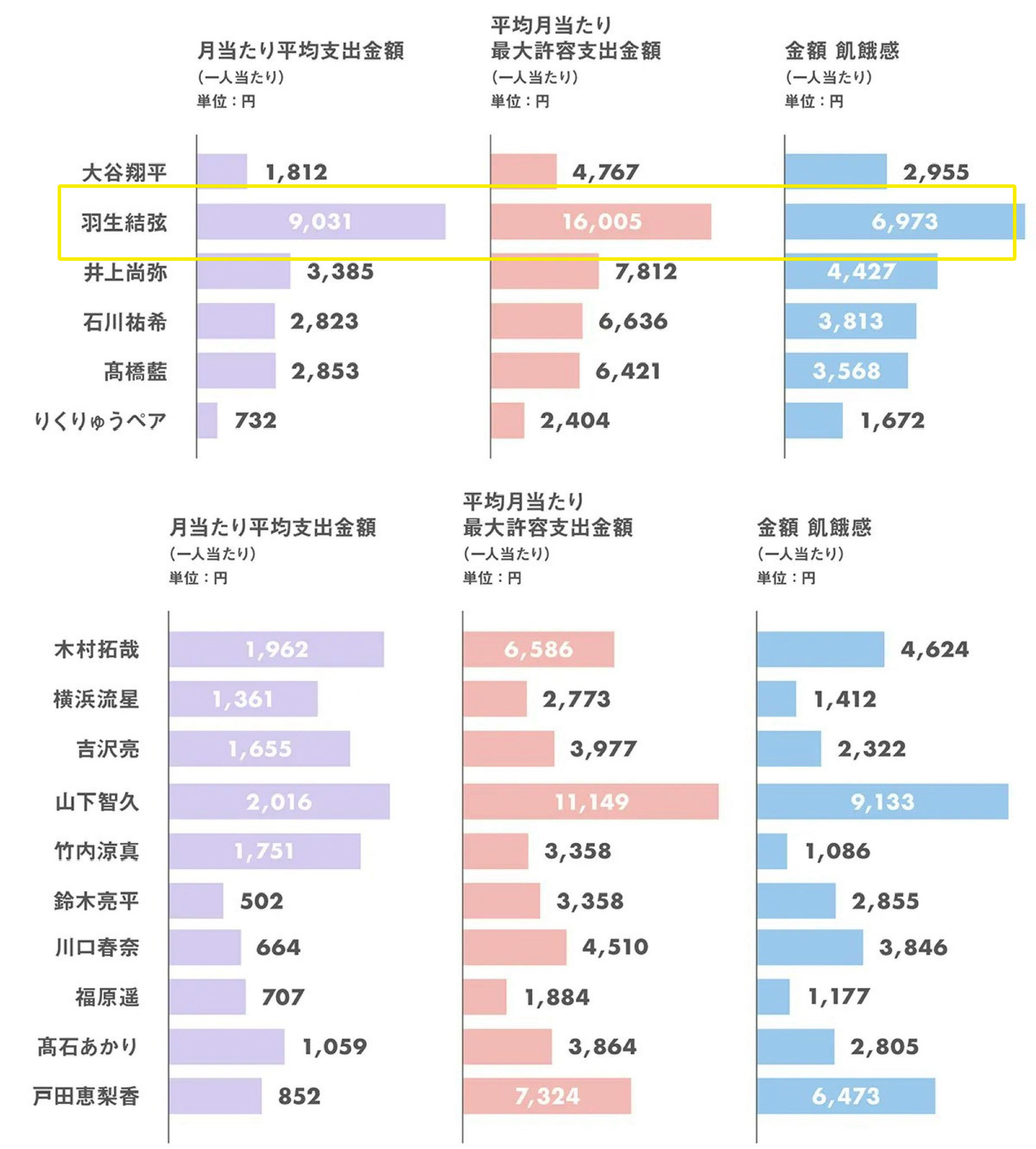 还以为是运动员中排名第一，结果看图发现原来是所有统计对象中排名第一 