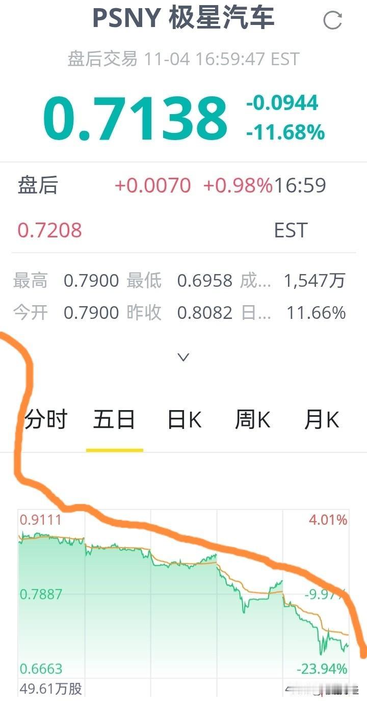 【知名汽车股，面临退市可能！】如果你买了这只新能源汽车股票，估计跌到底儿都朝下了