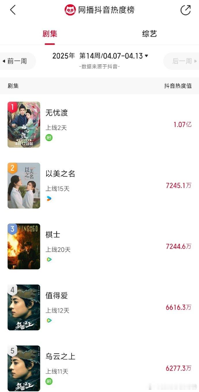 宋祖儿抗剧能力无忧渡的含金量还在上升 宋祖儿 95花宋祖儿抗剧能力一流。《无忧渡