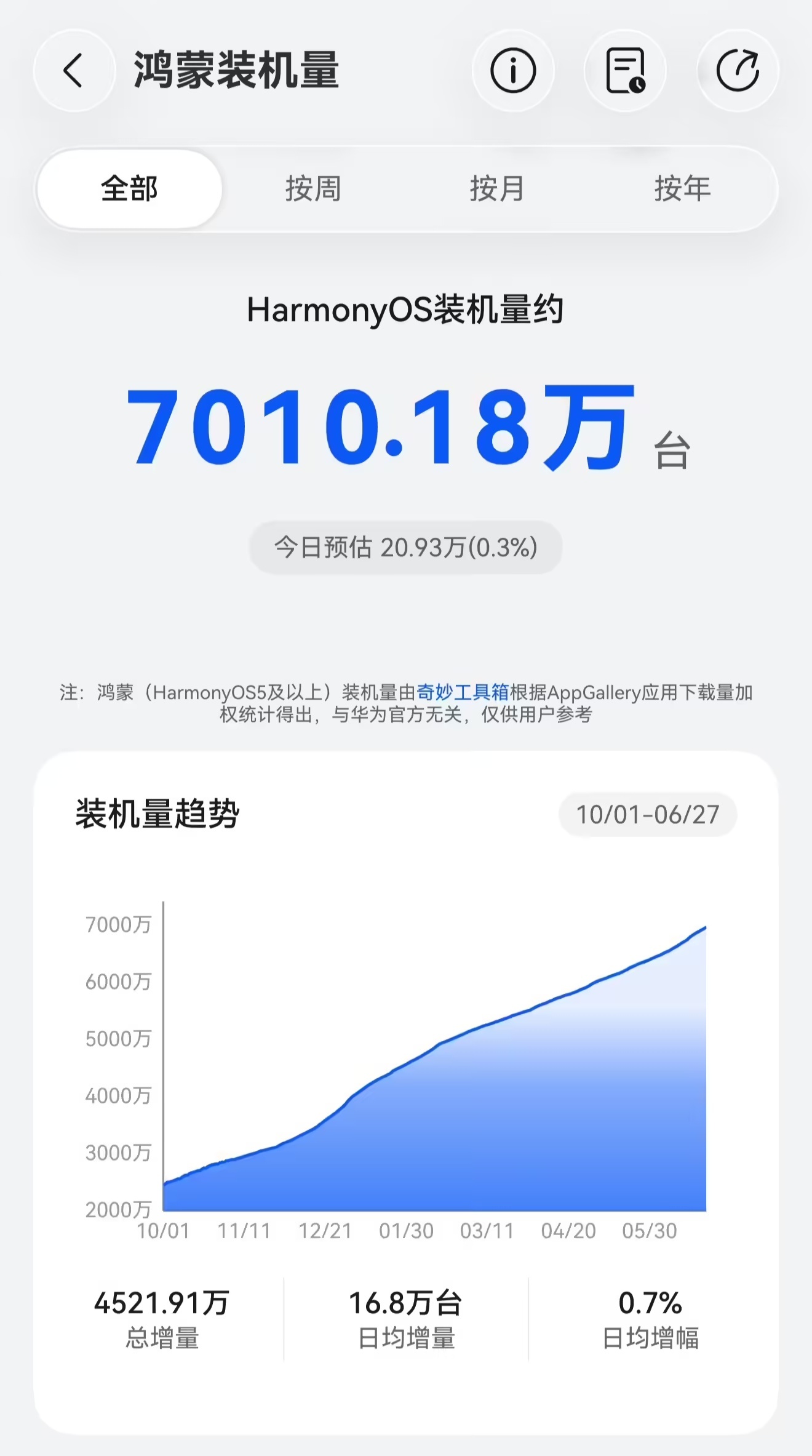 奇妙工具箱显示，鸿蒙装机已经突破7000万大关 