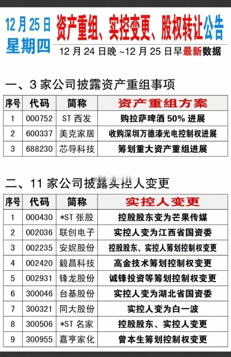 12.25周四最新：资产重组，实控人变更，股权转让公告！25家公司股权转让、3家