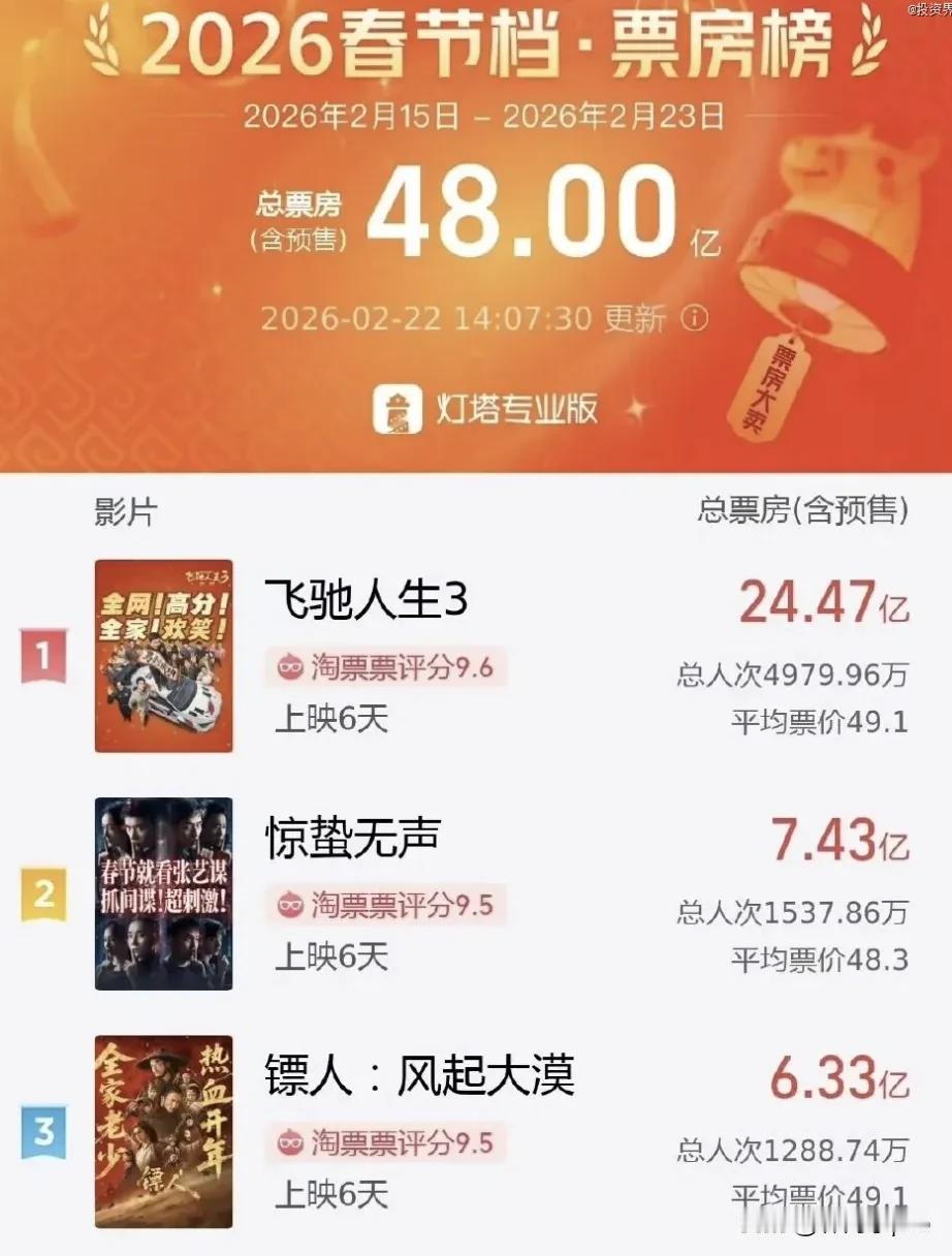 56亿票房背后，今年春节档我看到了三个“反套路”的真相

春节档刚结束，朋友圈就