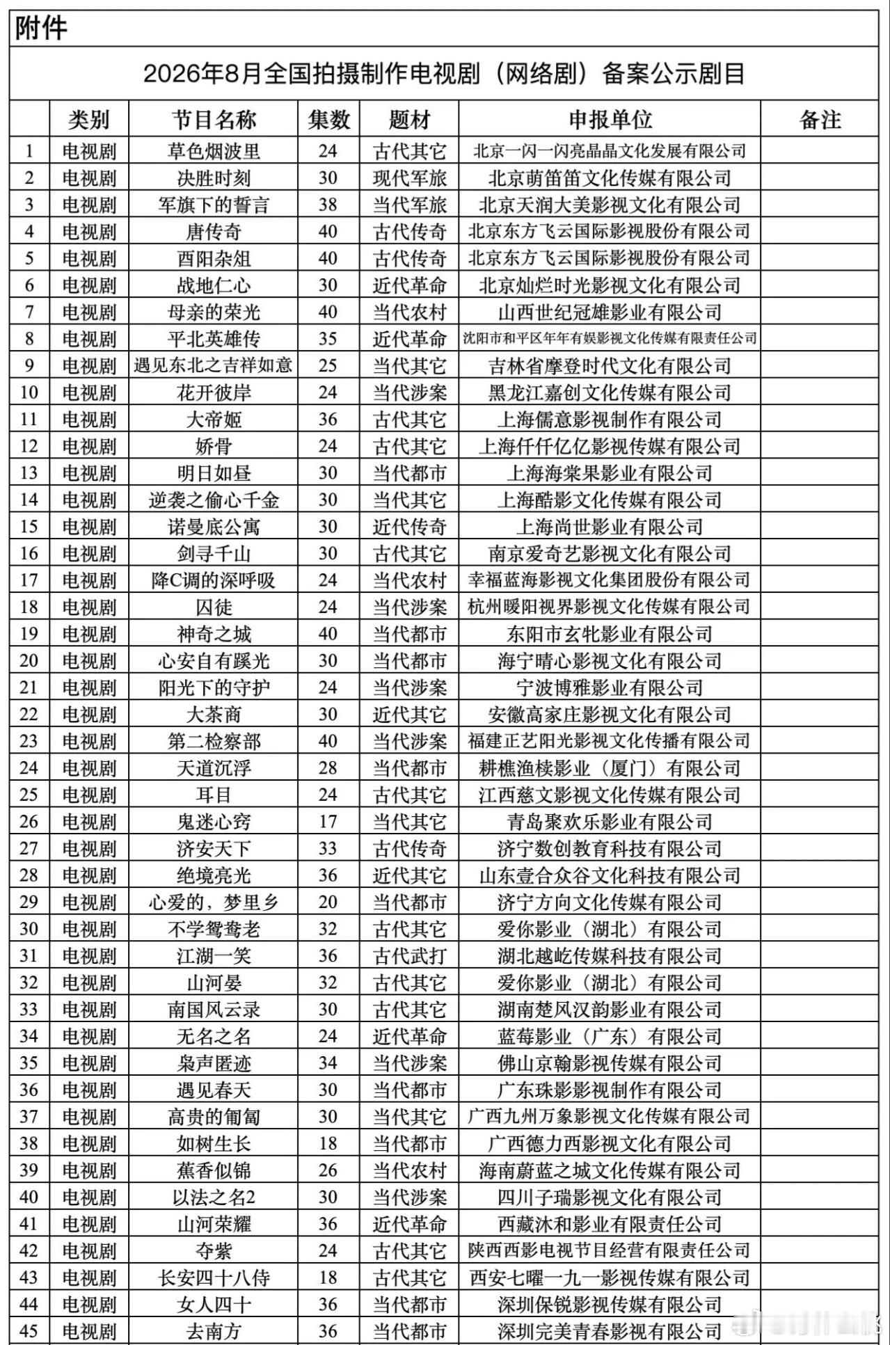 8月电视剧（网络剧）备案公示剧目 《大帝姬》36集，儒意影视《以法之名2》30集