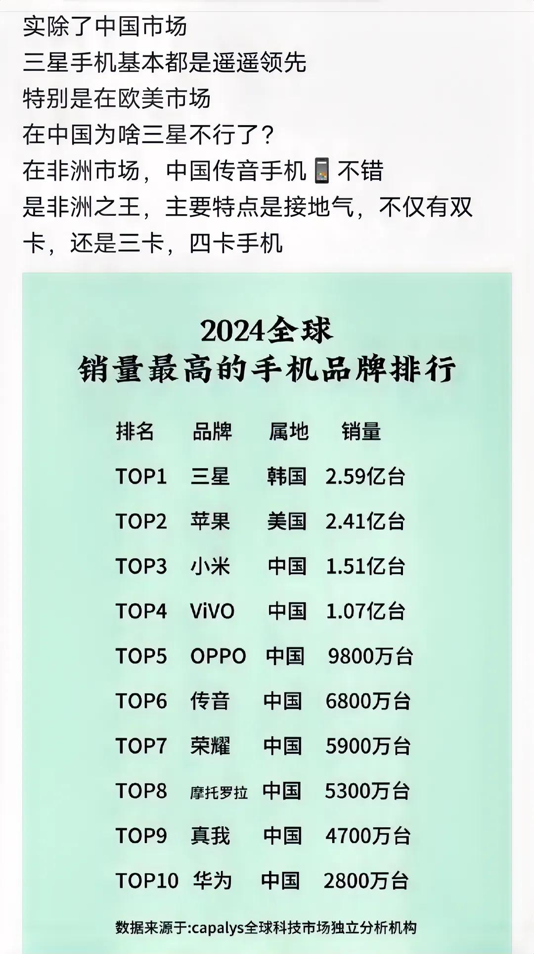 2024年世界各大品牌手机销量排名

没想到，没了中国市场，三星还是排名第一🤔