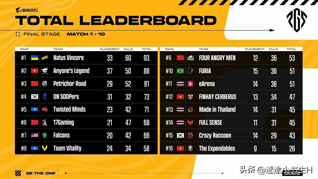 NAVI逆袭夺得PGS2冠军，Hakatory斩获MVP
AL亚军、飘柔季军、D