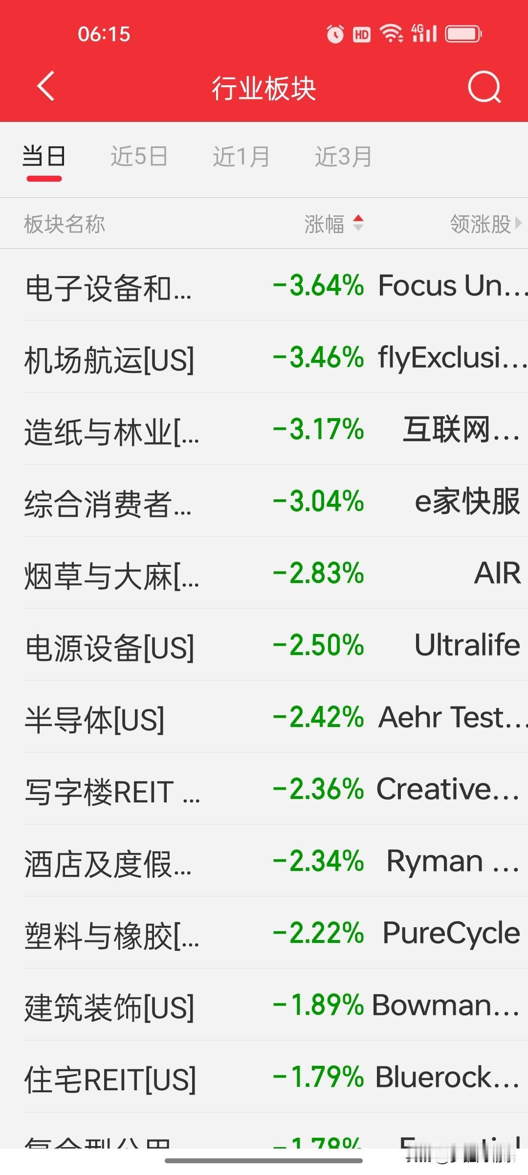 美股板块复盘：三大指数小幅收跌，航空与半导体板块遭遇明显抛压

时间：2026年