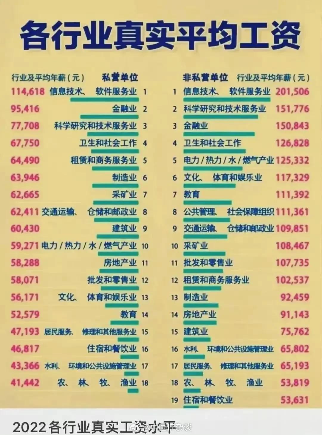 各行业的平均工资参考！想赚钱，选择很重要。 ​​​
