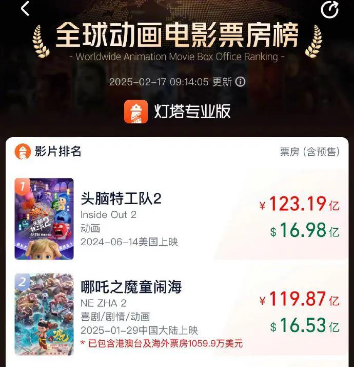 《〈哪吒之魔童闹海2〉上映20天票房119.87亿，剑指全球动画票房榜首》