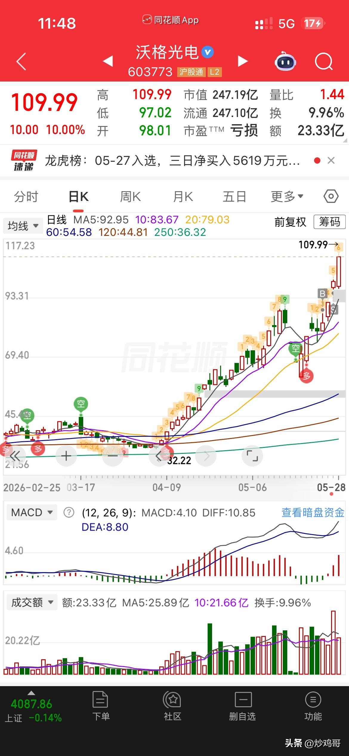 太强了，
真没想到沃格会这么强，
昨天不卖，今天又能对冲合百的亏损，
哎，
事实