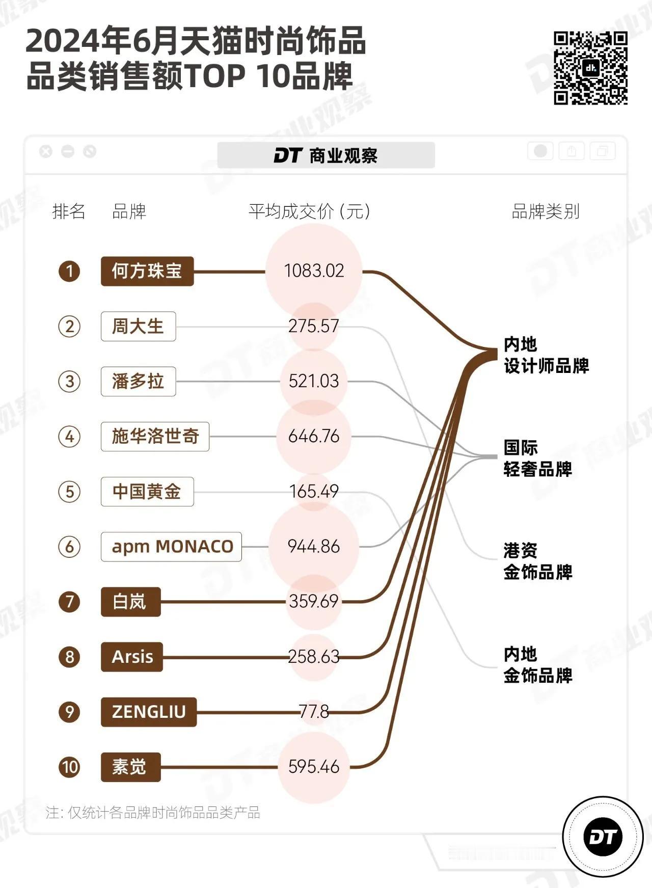 天猫时尚饰品销售额Top10品牌，何方珠宝横空出示，你听说过吗？