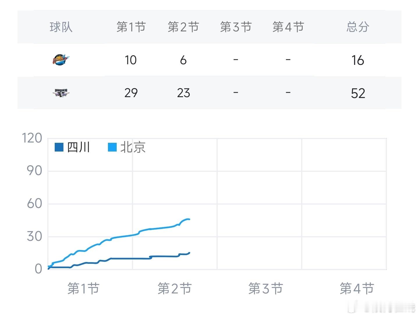 四川男篮vs北京男篮四川半场16分…加把劲啊 